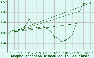 Courbe de la pression atmosphrique pour Llerena