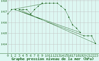 Courbe de la pression atmosphrique pour Boulaide (Lux)