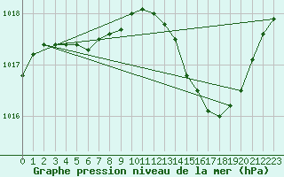 Courbe de la pression atmosphrique pour Leucate (11)