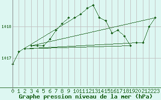 Courbe de la pression atmosphrique pour Saclas (91)