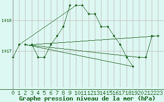 Courbe de la pression atmosphrique pour Christnach (Lu)