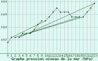 Courbe de la pression atmosphrique pour Boulaide (Lux)