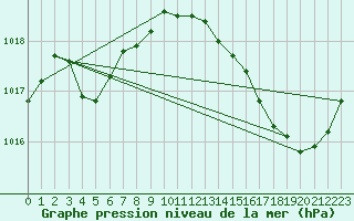 Courbe de la pression atmosphrique pour Lhospitalet (46)