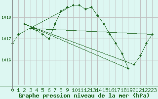 Courbe de la pression atmosphrique pour Tours (37)