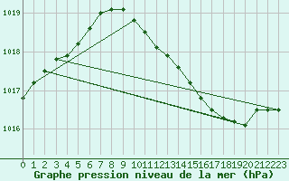 Courbe de la pression atmosphrique pour Pershore