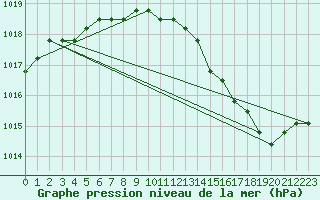 Courbe de la pression atmosphrique pour Fains-Veel (55)