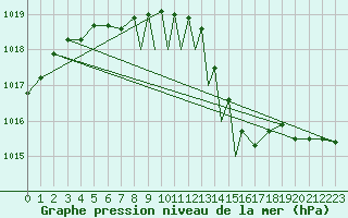 Courbe de la pression atmosphrique pour Casement Aerodrome