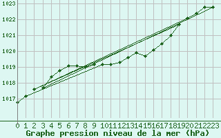 Courbe de la pression atmosphrique pour Kvamskogen-Jonshogdi 