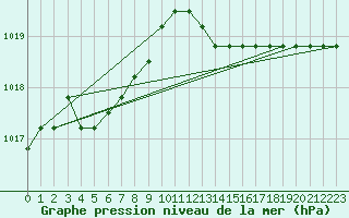 Courbe de la pression atmosphrique pour Liefrange (Lu)