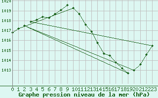 Courbe de la pression atmosphrique pour Millau - Soulobres (12)