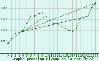 Courbe de la pression atmosphrique pour Fribourg (All)