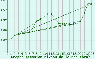 Courbe de la pression atmosphrique pour Vias (34)