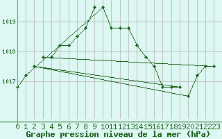 Courbe de la pression atmosphrique pour Agde (34)