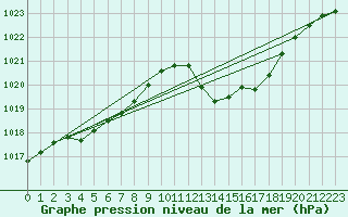 Courbe de la pression atmosphrique pour Muret (31)