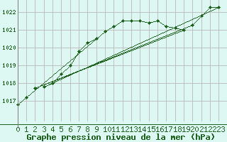 Courbe de la pression atmosphrique pour Dijon / Longvic (21)