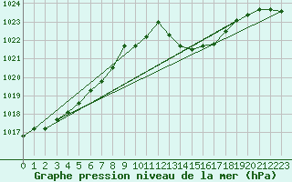 Courbe de la pression atmosphrique pour Bziers Cap d