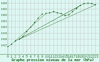 Courbe de la pression atmosphrique pour Herwijnen Aws