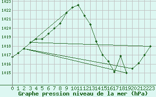 Courbe de la pression atmosphrique pour Nmes - Garons (30)