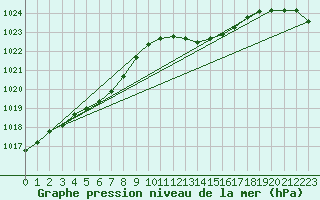 Courbe de la pression atmosphrique pour Haegen (67)