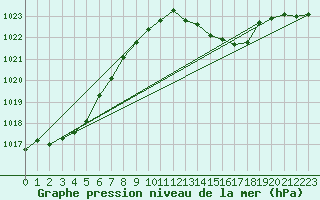 Courbe de la pression atmosphrique pour Lasfaillades (81)