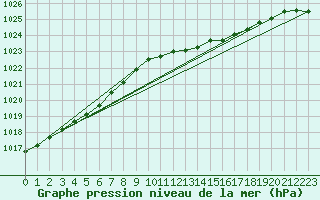 Courbe de la pression atmosphrique pour Plymouth (UK)