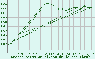 Courbe de la pression atmosphrique pour Eygliers (05)