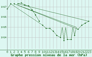 Courbe de la pression atmosphrique pour Sogndal / Haukasen