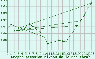 Courbe de la pression atmosphrique pour Hveravellir