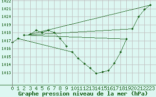 Courbe de la pression atmosphrique pour Arriach