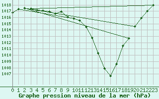 Courbe de la pression atmosphrique pour Guret Grancher (23)