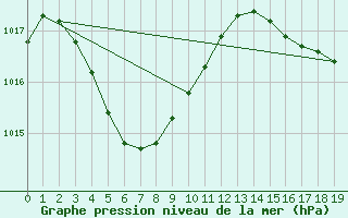 Courbe de la pression atmosphrique pour Onslow