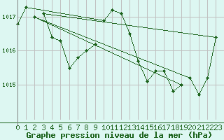 Courbe de la pression atmosphrique pour Ajaccio - Campo dell