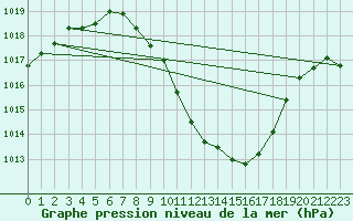 Courbe de la pression atmosphrique pour Dellach Im Drautal