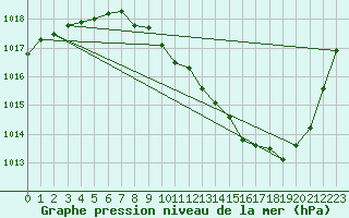 Courbe de la pression atmosphrique pour Saint-Auban (04)