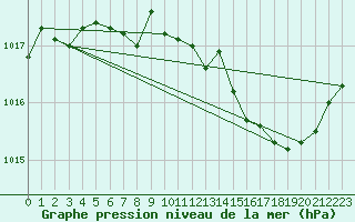 Courbe de la pression atmosphrique pour Vence (06)