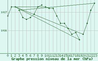 Courbe de la pression atmosphrique pour Als (30)