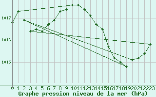 Courbe de la pression atmosphrique pour Saint-Martial-de-Vitaterne (17)