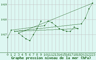 Courbe de la pression atmosphrique pour Bziers-Centre (34)