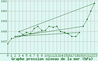 Courbe de la pression atmosphrique pour Marignane (13)