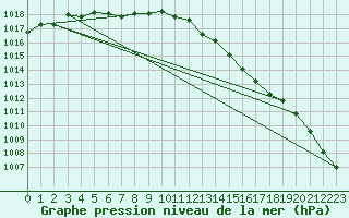 Courbe de la pression atmosphrique pour Valleroy (54)