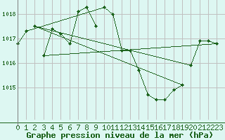 Courbe de la pression atmosphrique pour Morn de la Frontera