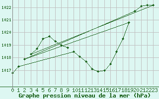 Courbe de la pression atmosphrique pour Poertschach