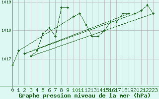 Courbe de la pression atmosphrique pour Stoetten