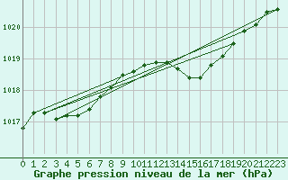 Courbe de la pression atmosphrique pour Figari (2A)