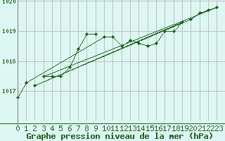 Courbe de la pression atmosphrique pour Gunnarn