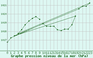 Courbe de la pression atmosphrique pour Aigle (Sw)