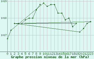 Courbe de la pression atmosphrique pour Fains-Veel (55)