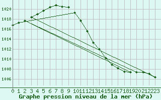 Courbe de la pression atmosphrique pour Lerwick