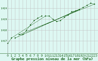 Courbe de la pression atmosphrique pour De Bilt (PB)