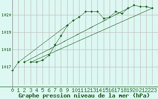 Courbe de la pression atmosphrique pour Ticheville - Le Bocage (61)